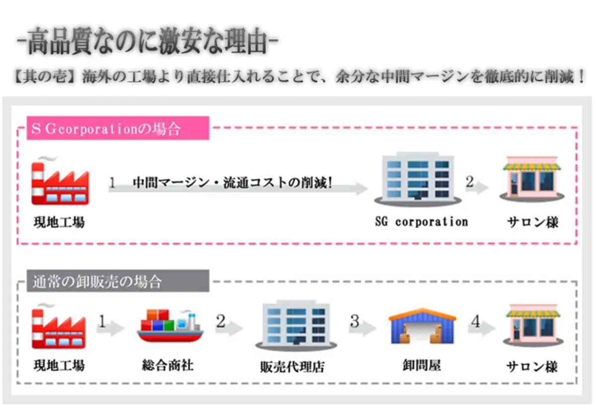 直接仕入れによるコスト削減の仕組み