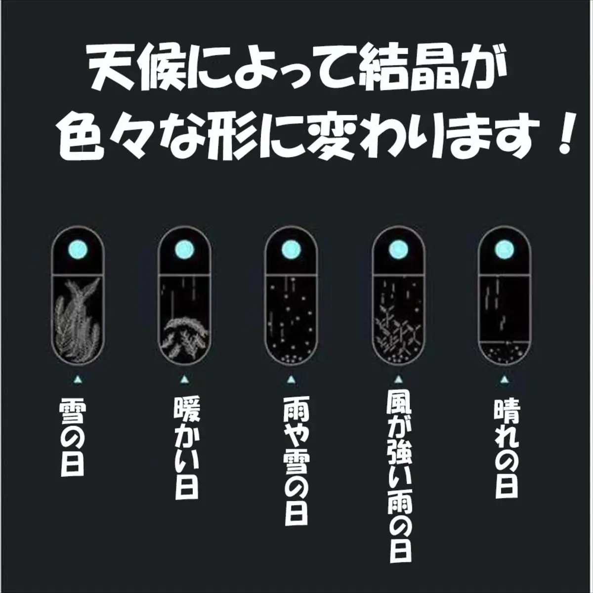 天気によって結晶が変わる説明図